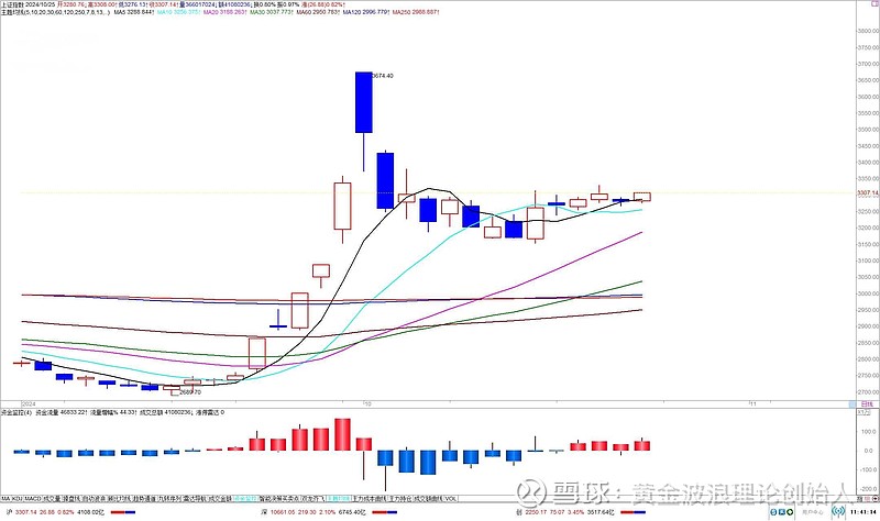 沪指回落至3300点下方 何时止跌企稳？