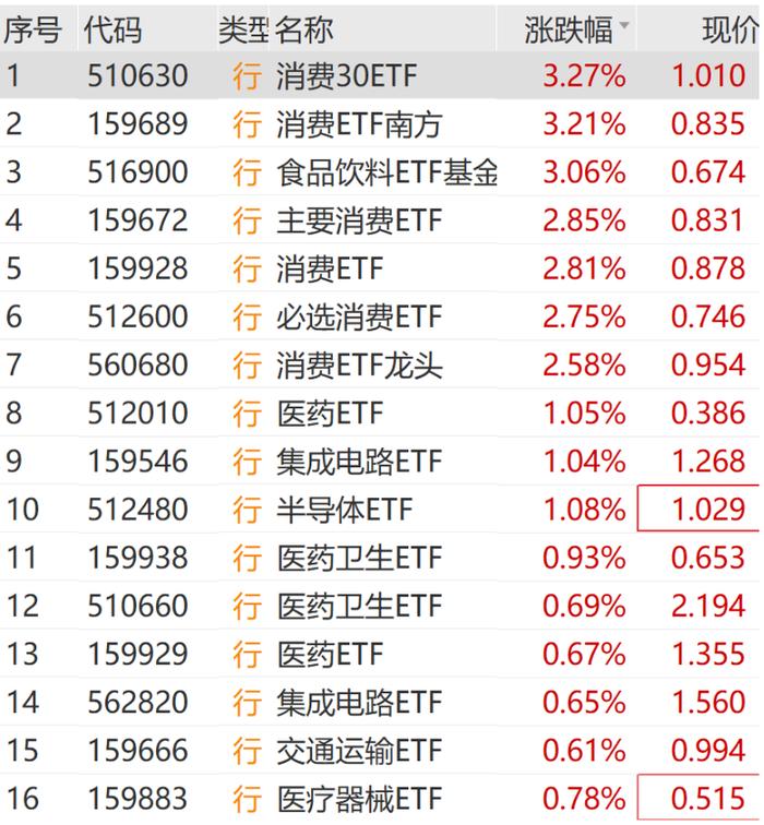 A股三大指数调整 两市连续26个交易日成交超1.5万亿元