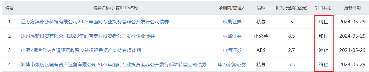 上交所终止审核2笔债券项目，金额合计30亿元
