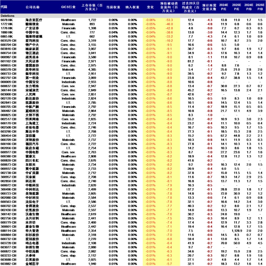 MSCI中国指数最新调整今日生效 新纳入4只A股标的