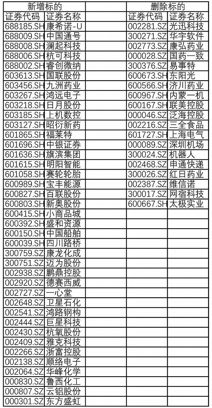 MSCI中国指数最新调整今日生效 新纳入4只A股标的