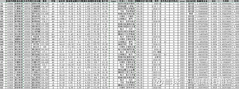 中证转债指数收跌0.01%，293只可转债收涨