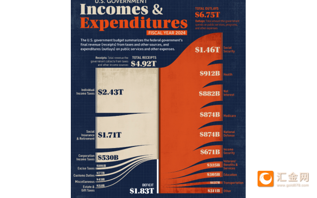 财政赤字达1.83万亿美元 美国联邦政府债务创新高