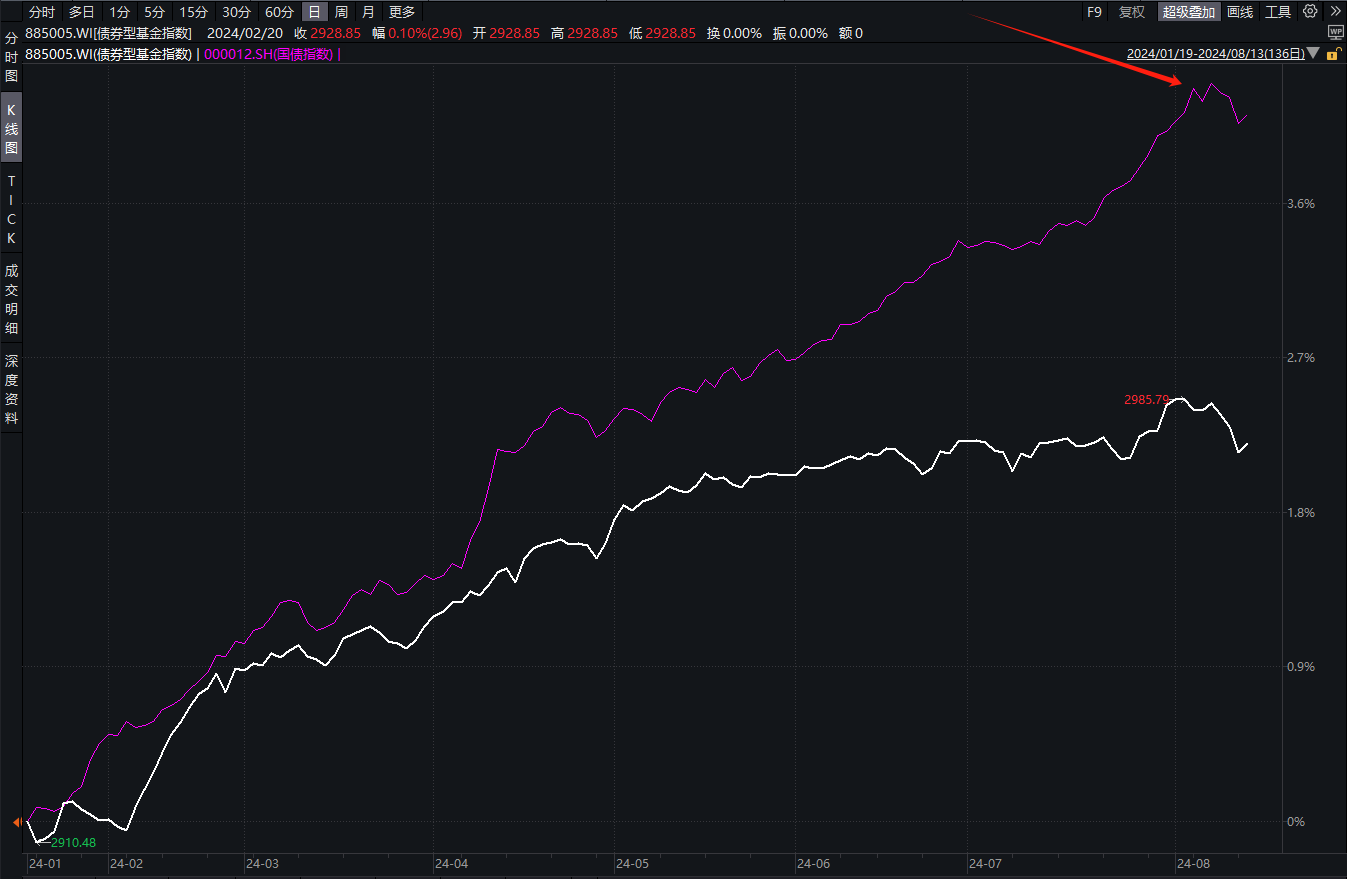 债市早参11月26日|MLF缩量续作,债市情绪高涨,业内预计降准或将较快落地;两大央企获批发行5000亿稳增长扩投资专项债