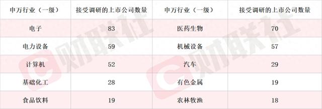 外资机构密集调研A股公司 关注半导体等领域机会