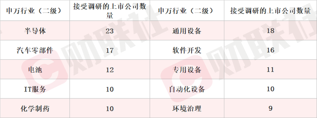 外资机构密集调研A股公司 关注半导体等领域机会