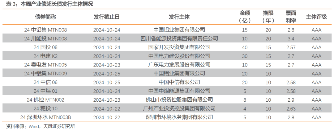 地方债发行潮到来！单周9400亿，机构已开始抢配，部分省份投标倍数超20倍