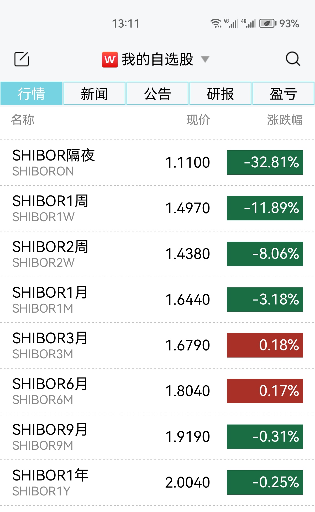 国债期货午盘收盘，2年期国债期货（TS）主力合约跌0.01%