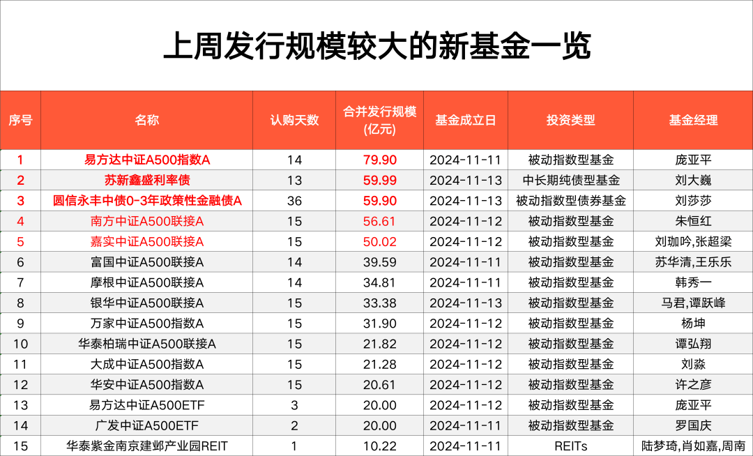 今日化债发行规模再破千亿,11月发行规模将破万亿