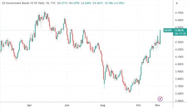 美国5年期国债发行中标收益率略低于发行前交易水平