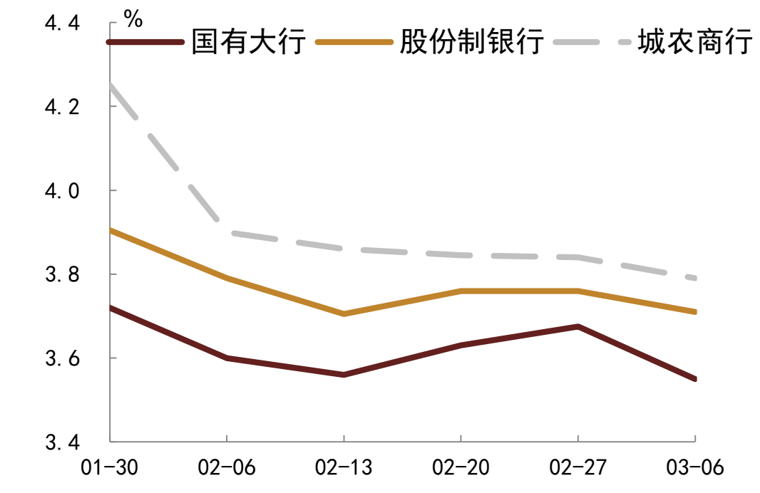 银行间债券市场1年期进出口行债活跃券“24进出14”首笔成交收益率下行3.5bp报1.63%