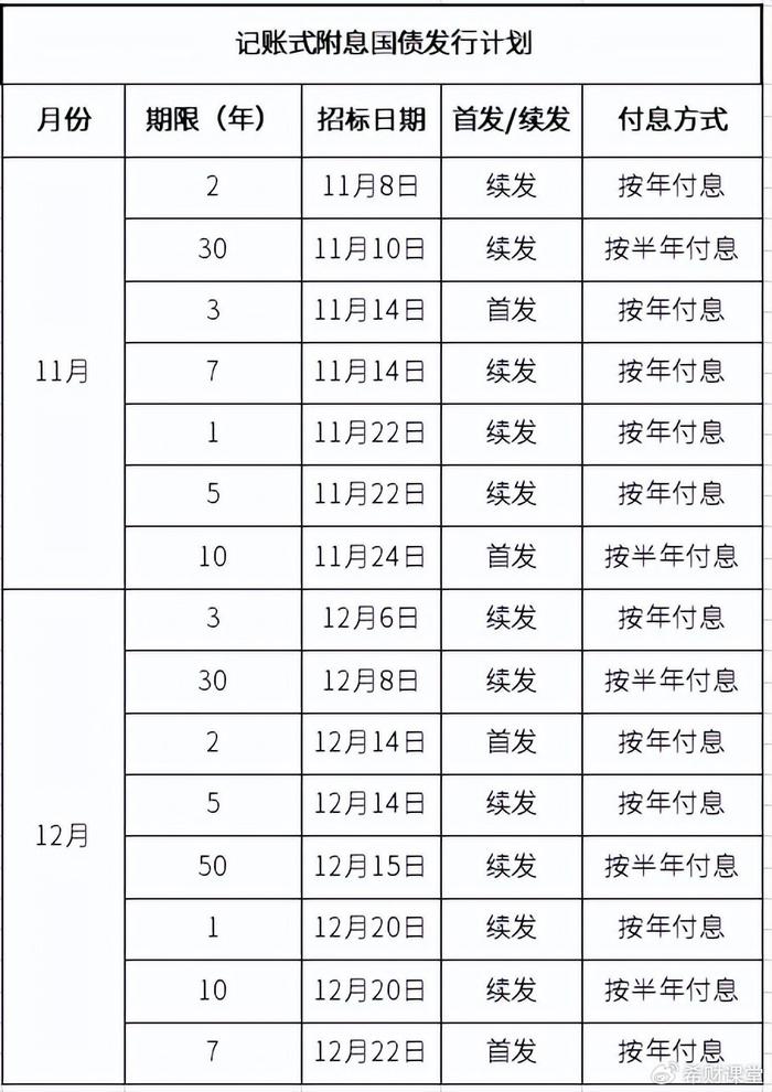 财政部拟发行2024年记账式贴现（七十一期）国债（91天）