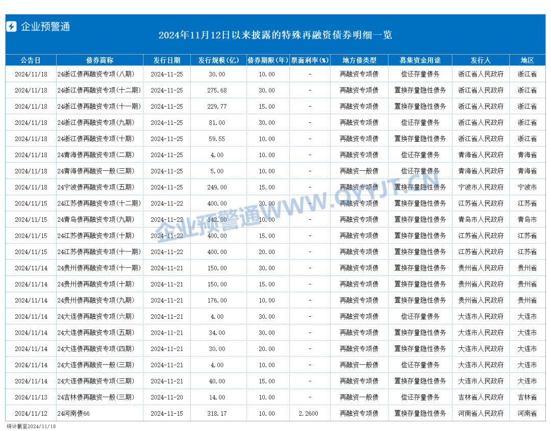 各地存量隐债置换加速!再融资专项债发行计划已超万亿元,近九成期限在十年及以上