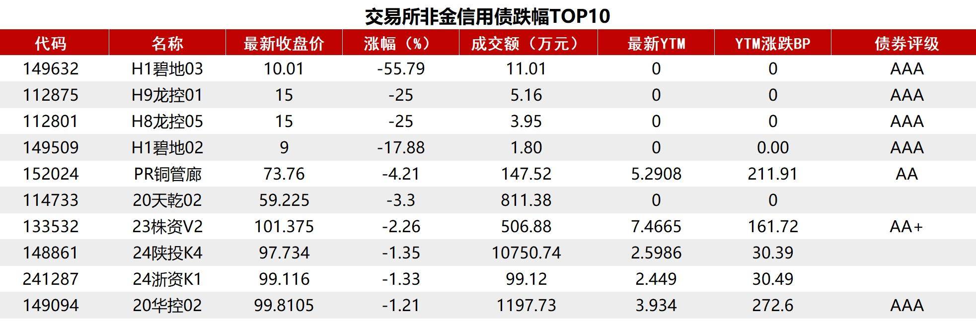 债市收盘|30年国债期货尾盘跳水,对应现券利率回调上行近2bp
