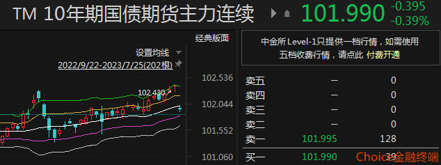 债市收盘|30年国债期货尾盘跳水,对应现券利率回调上行近2bp