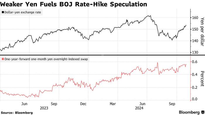 异军突起!日元汇率开启暴涨模式 美日央行下月或各有动作