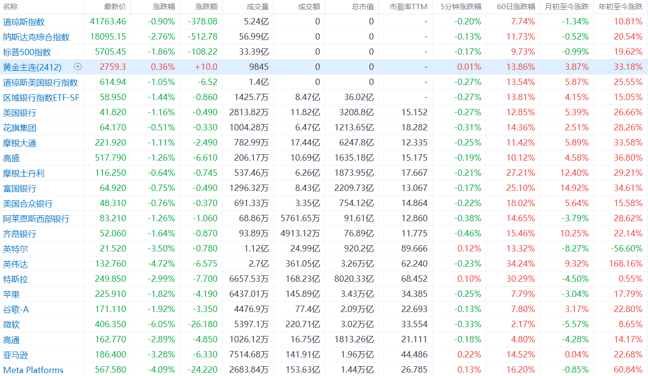 摩根大通:美股明年将继续领跑全球市场