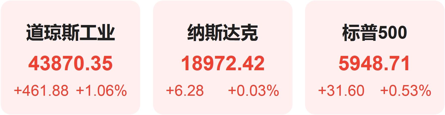 全球市场:美股收跌 热门中概股集体上涨 纳斯达克中国金龙指数涨近3%