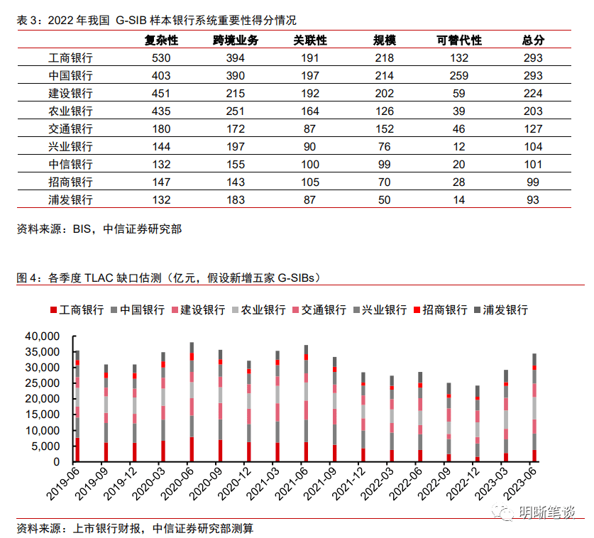 中行报告:大行资本补充 注资规模、方式、节奏有哪些可能?