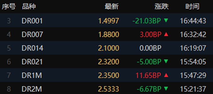 债市收盘|中长端强势反弹,7-30年期国债利率均下行超2bp