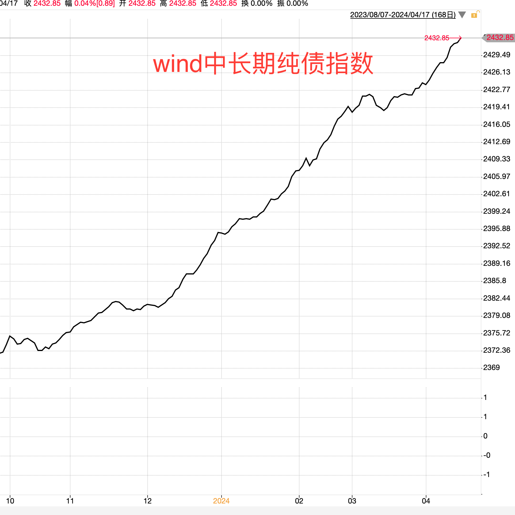 债市收盘|中长端强势反弹,7-30年期国债利率均下行超2bp