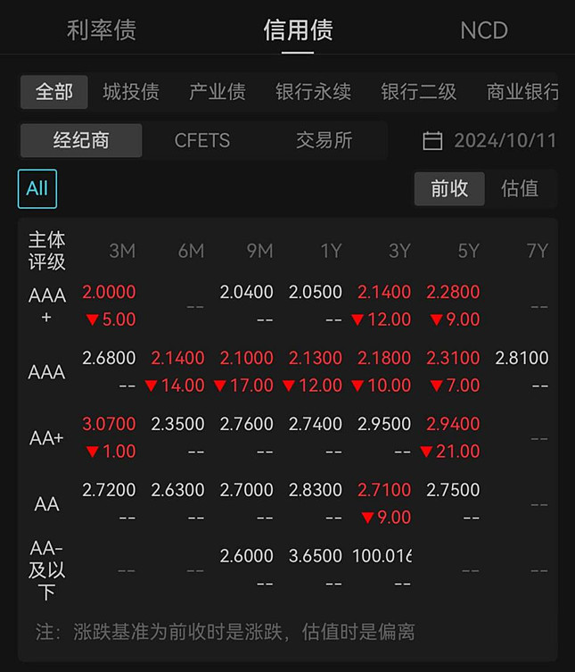 超长债利率下行4BP 领跑债市 险资加大超长期地方债配置力度