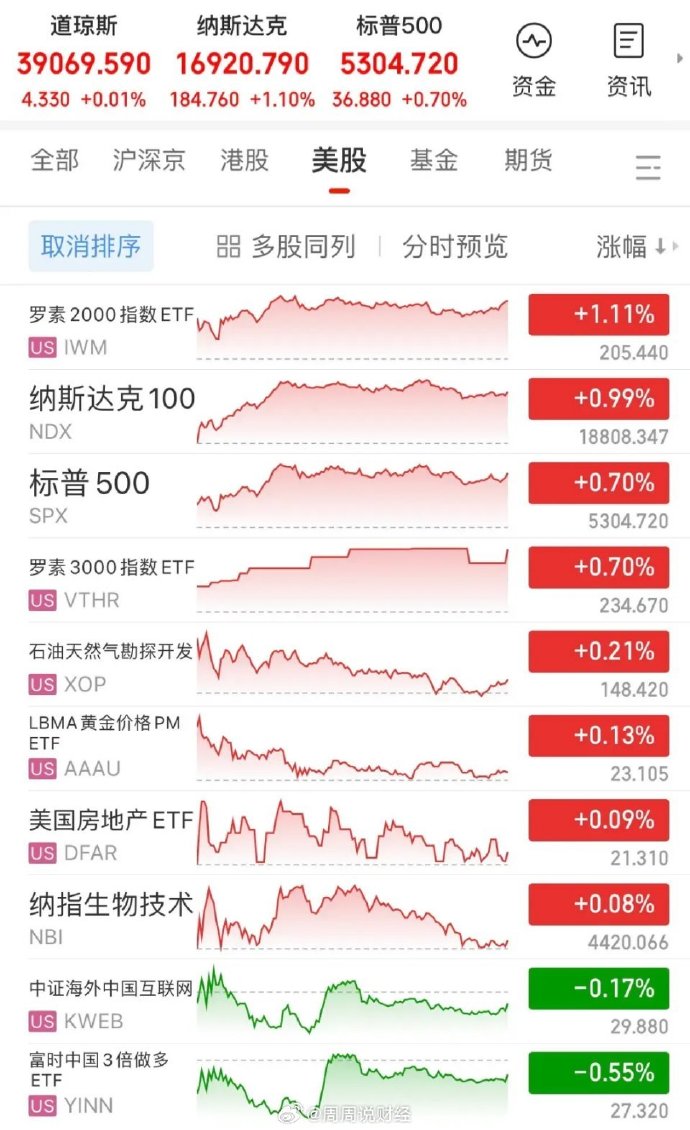 美股周四因感恩节休市 周五提前3小时闭市