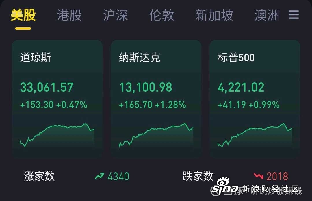 美股周四因感恩节休市 周五提前3小时闭市