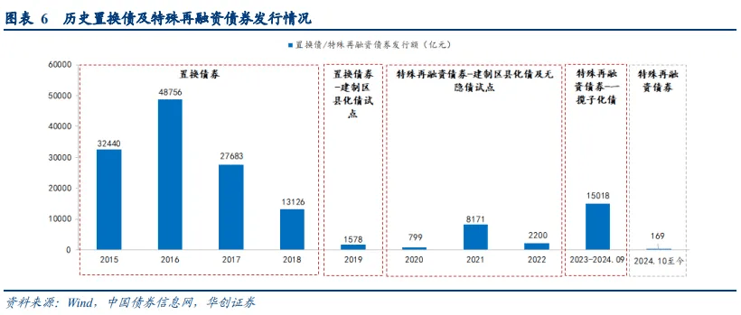 全国已有22地拟发行再融资专项债置换存量隐性债务 发行总额超13613亿