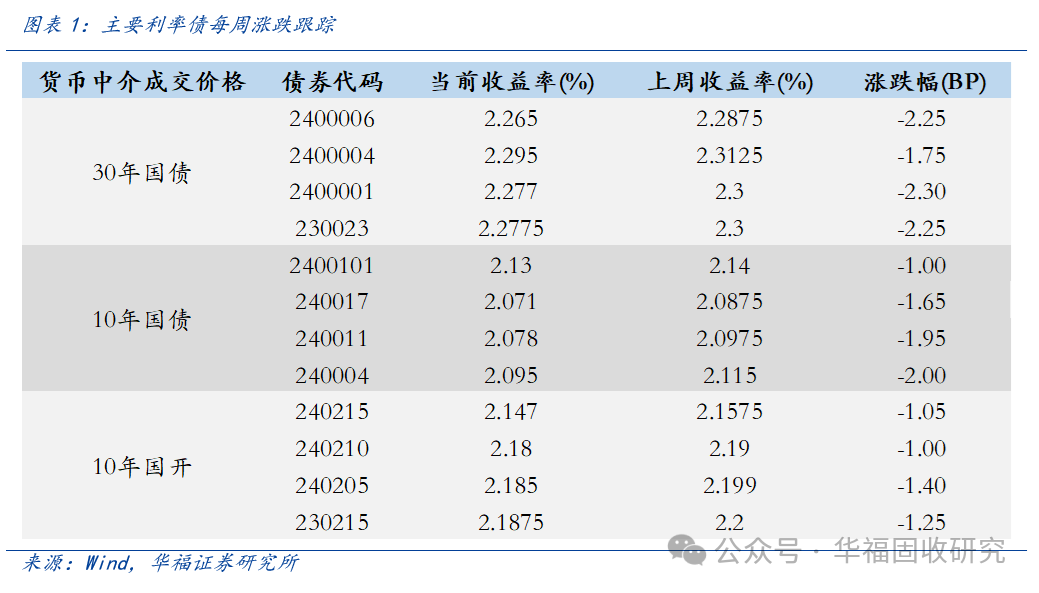 债市再走牛 长期国债利率接近2%