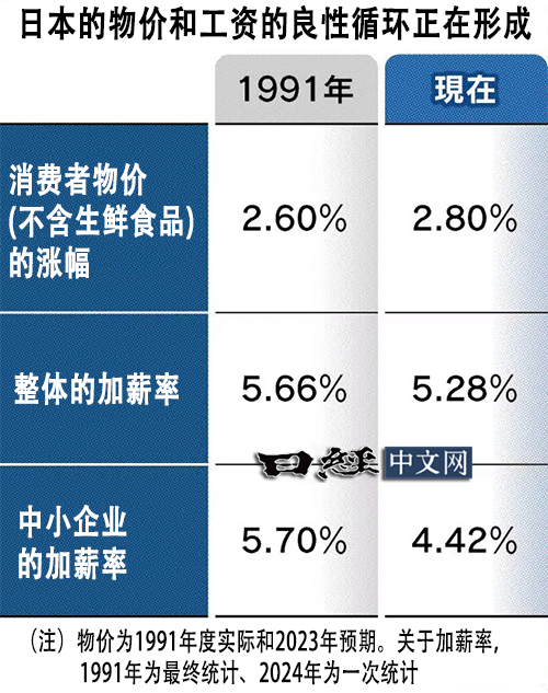 日元持续反弹突破150重要关口 通胀回升强化日本加息预期
