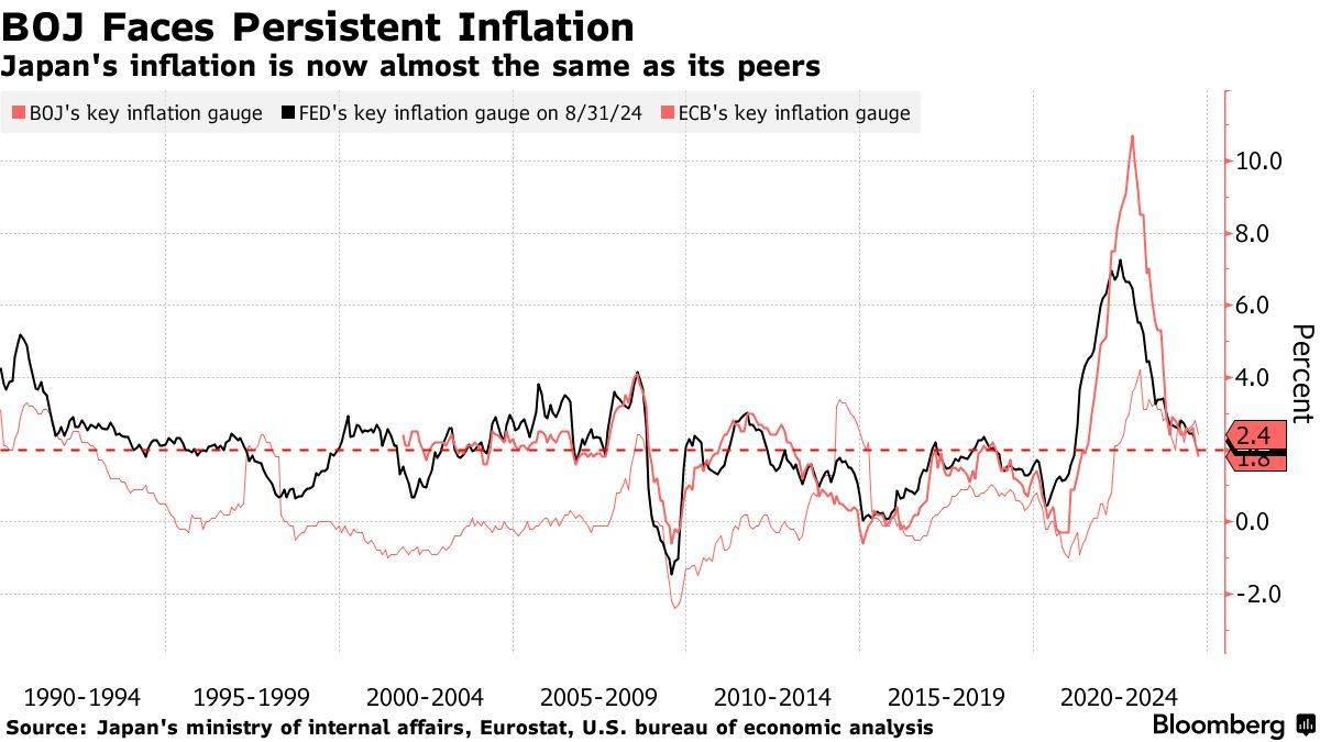 日元持续反弹突破150重要关口 通胀回升强化日本加息预期