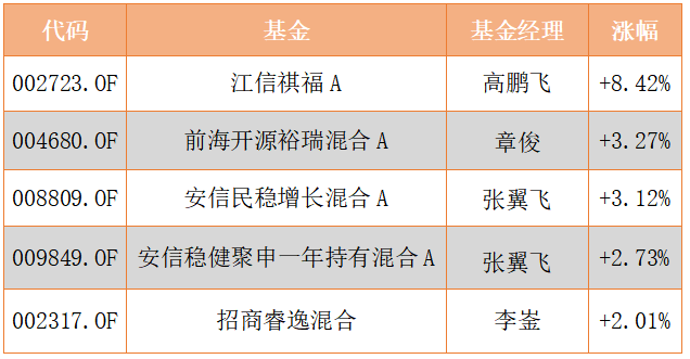 债市提前抢跑、央企加杠杆、特朗普关税第一招 | 债圈大家说（周刊）