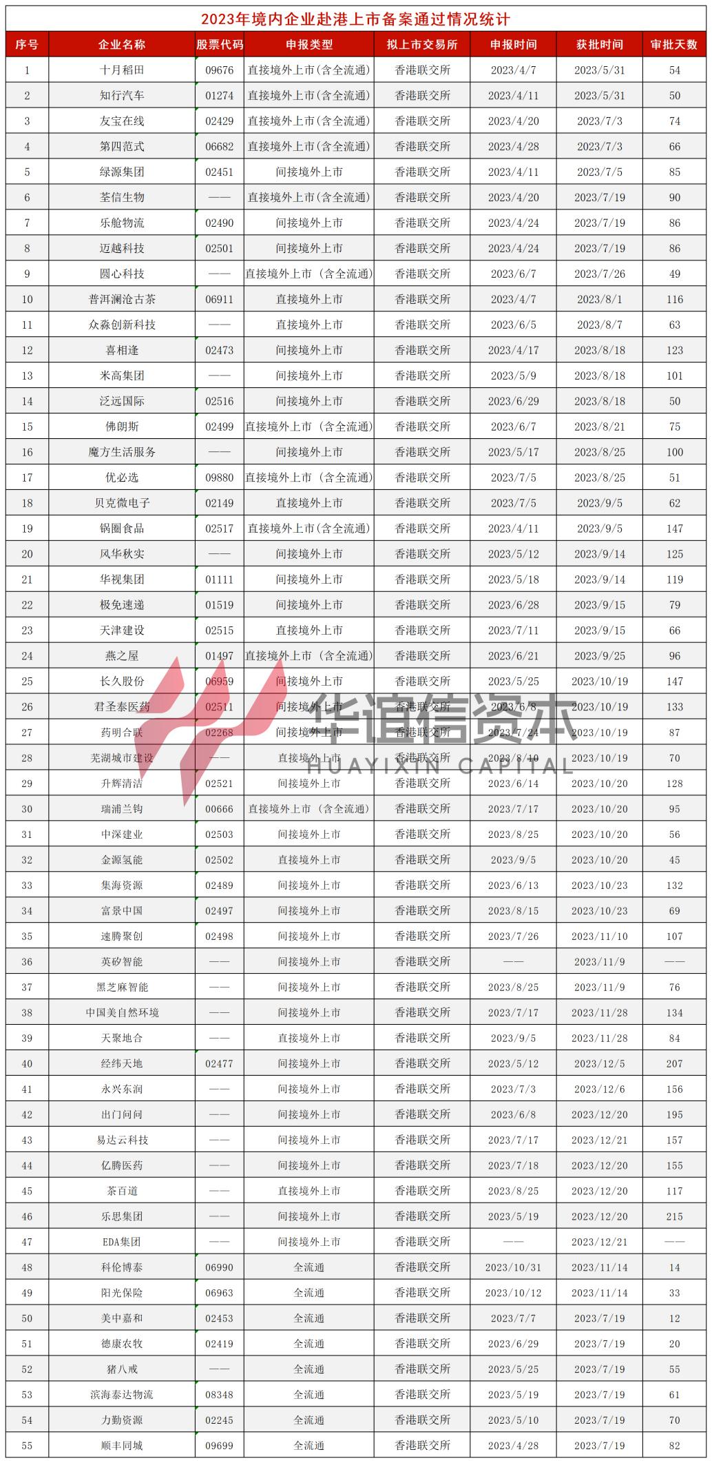 境外上市备案效率持续提升 赴港上市升温