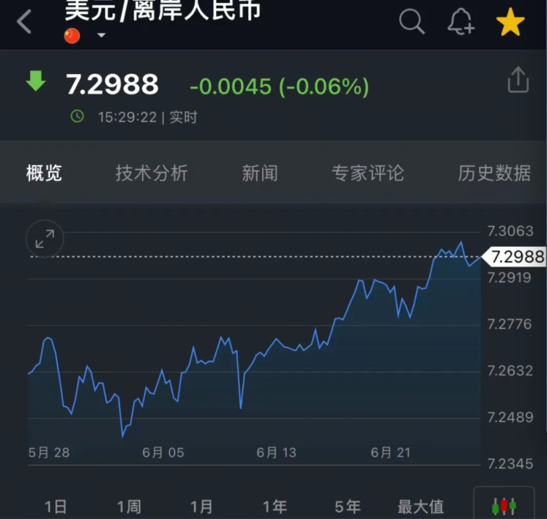 在岸、离岸人民币对美元分别跌破7.26、7.27 创4个月新低