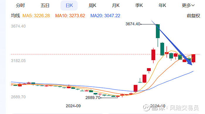 全面上扬！股债，皆涨！