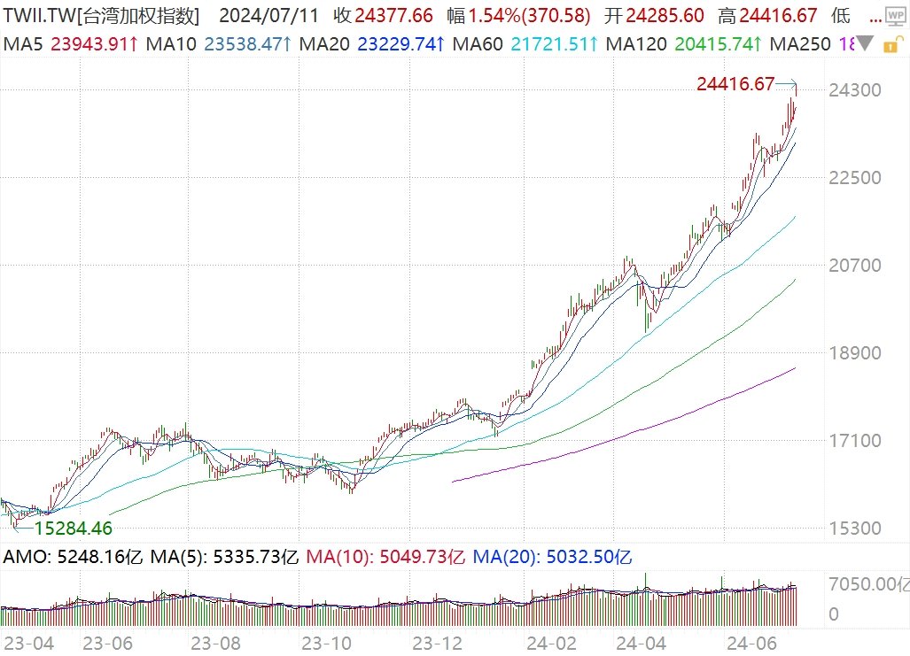 国债期货涨幅扩大！30年国债指数ETF（511130）跳空高开 创近2个多月来新高