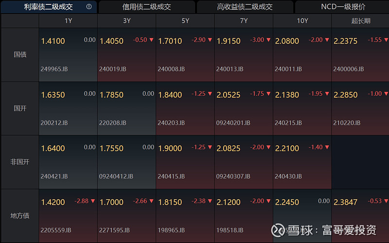 债市收盘|10年国债正式进入“1%时代” 债市全线走强普遍下行4bp左右
