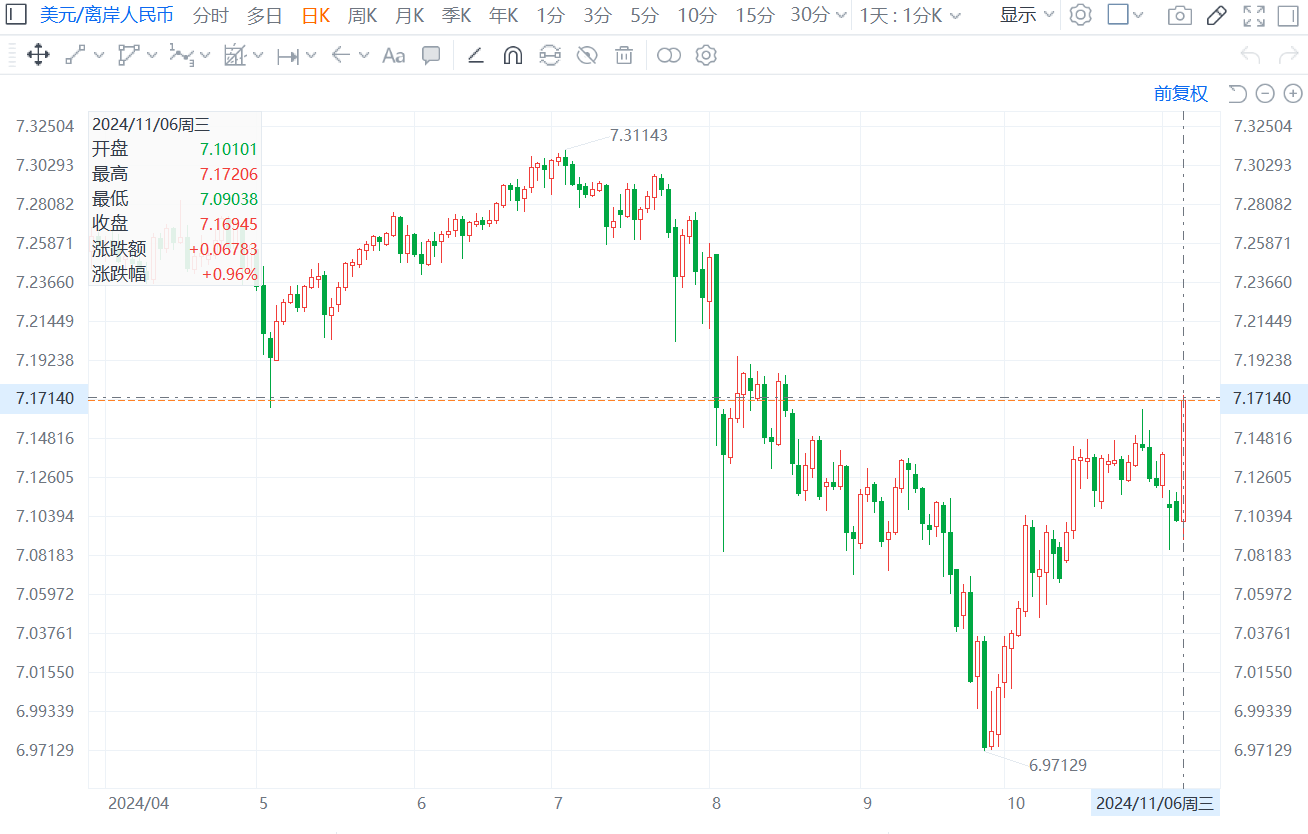 离岸人民币日内跌破7.29关口 不慌!业内:美元下跌风险在增加