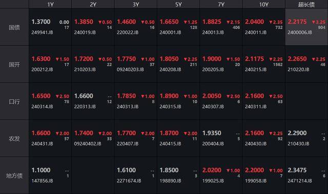 时报观察|债市“多空”力量交织 国债收益率下行空间有限