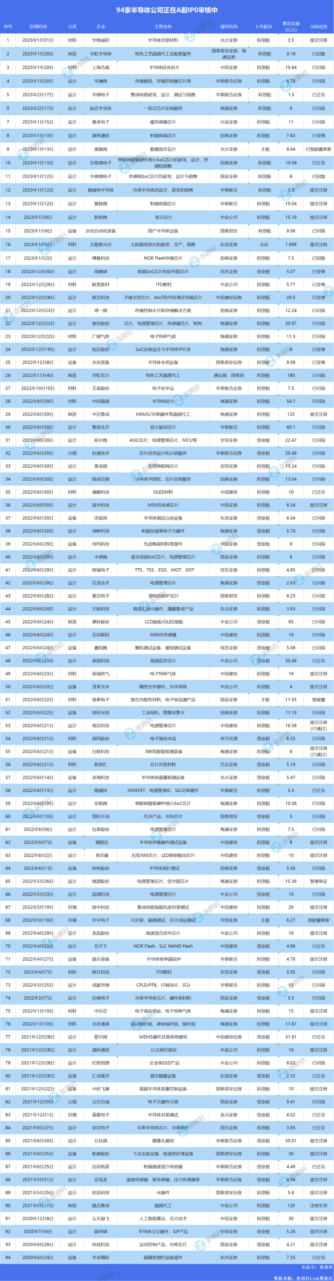 最新一份半导体IPO清单:10家募资85亿 多家“独角兽”启动辅导