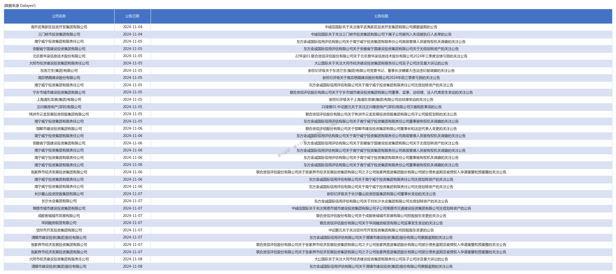债市公告精选（12月3日）|正荣地产涉及执行标的逾21亿元；龙光集团境外债权人支持协议截止日期延长至12月9日