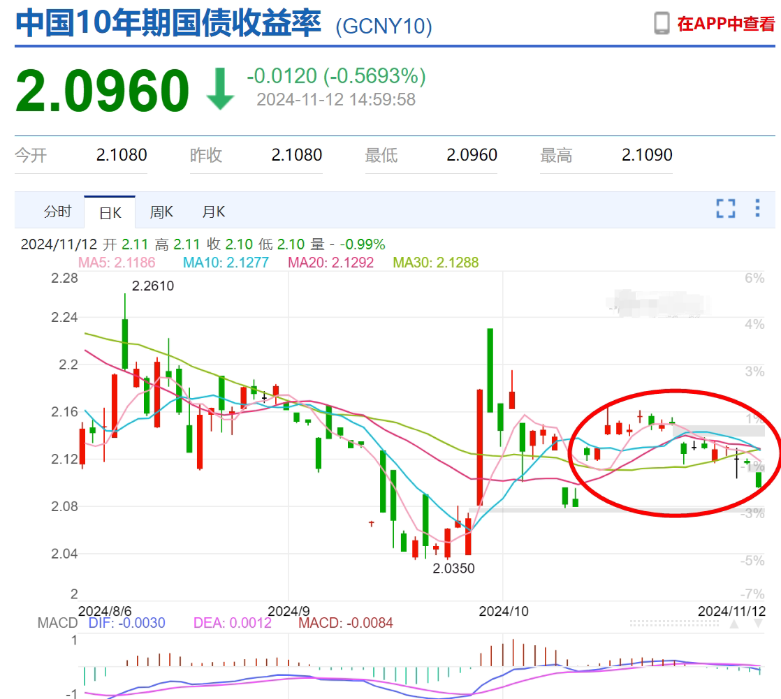 1203东吴策略参考｜期债全线走强，10年期国债收益率跌破2%