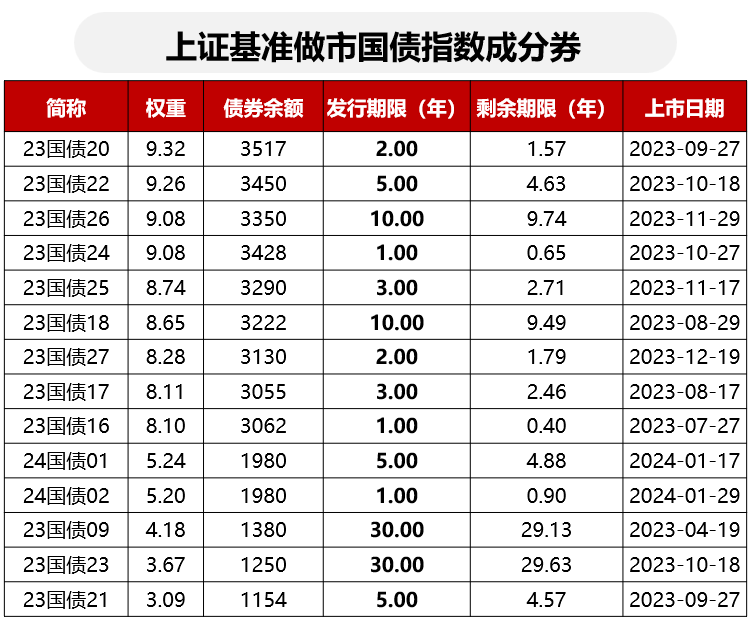 债市收盘|中长端大幅回调 5-30年国债活跃券利率均上行近2BP