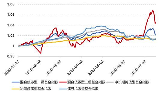 债市再度走强 超九成债基净值创新高
