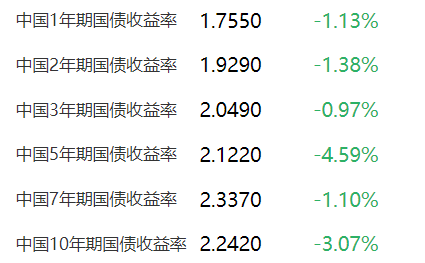 债市走强 10年期国债收益率走低
