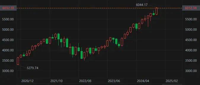 全球市场：纳指、标普创历史新高 Meta、苹果股价刷新纪录高位