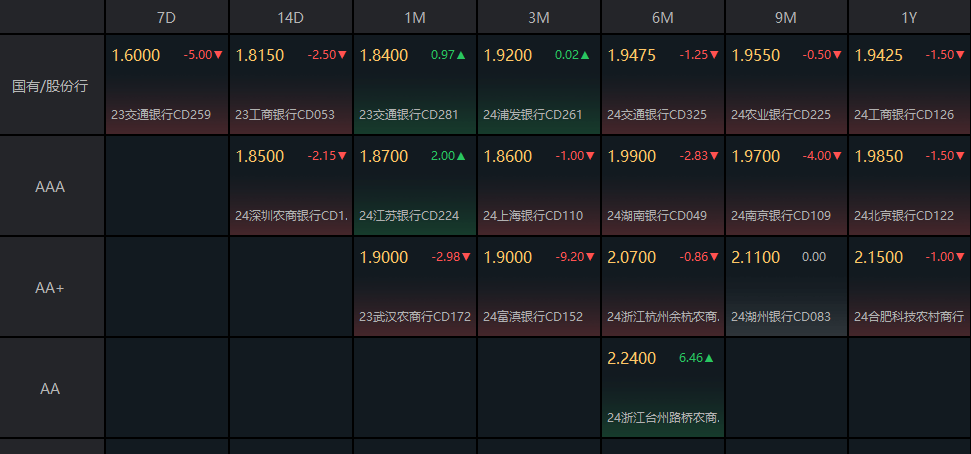 债市收盘|新华社发文提及破除“速度崇拜” 10、30年国债利率双双下行3bp