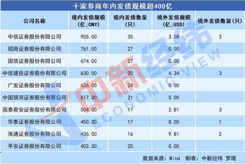 保险公司发债规模连续两年超千亿