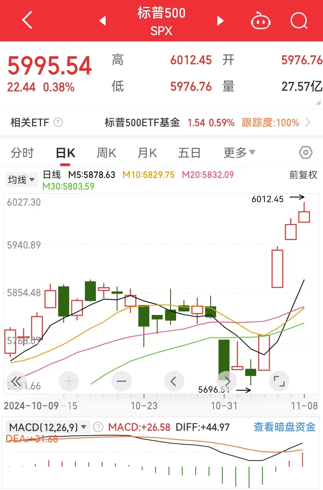 全球市场:美股三大指数均创历史新高 加密货币概念股大涨
